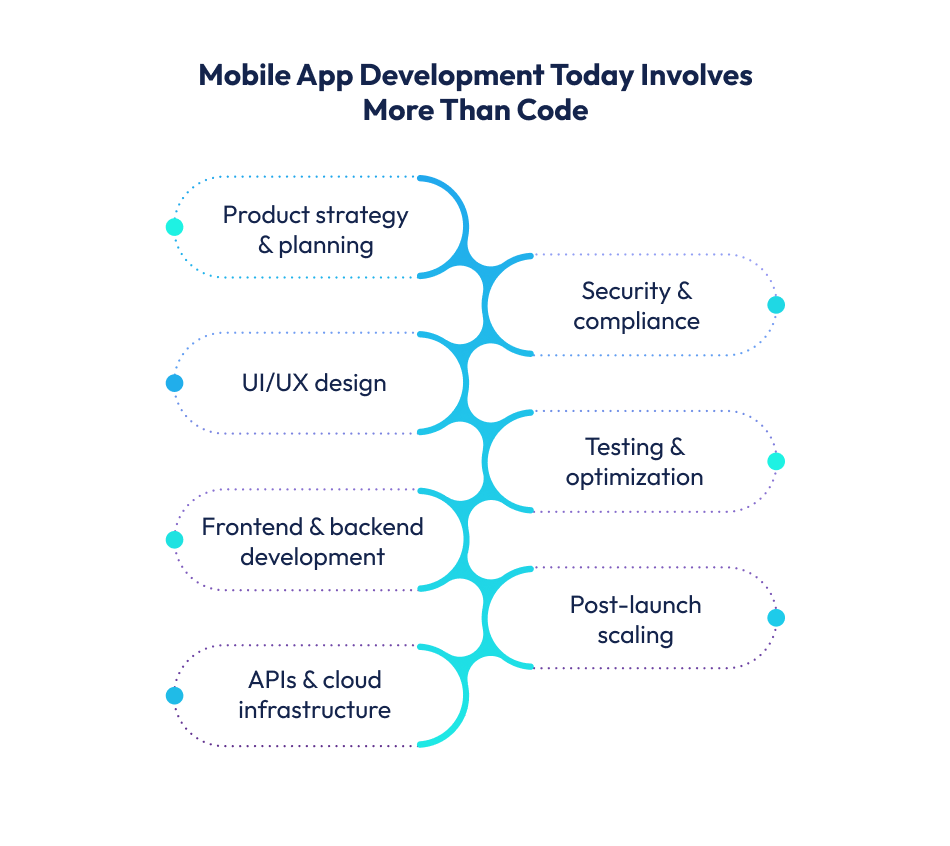 Mobile App Development