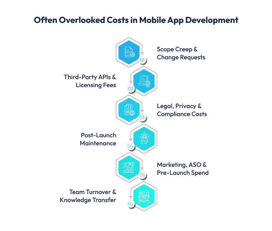  Costs in Mobile App Development 