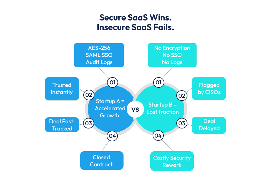 Secure SaaS Wins. Insecure SaaS Fails