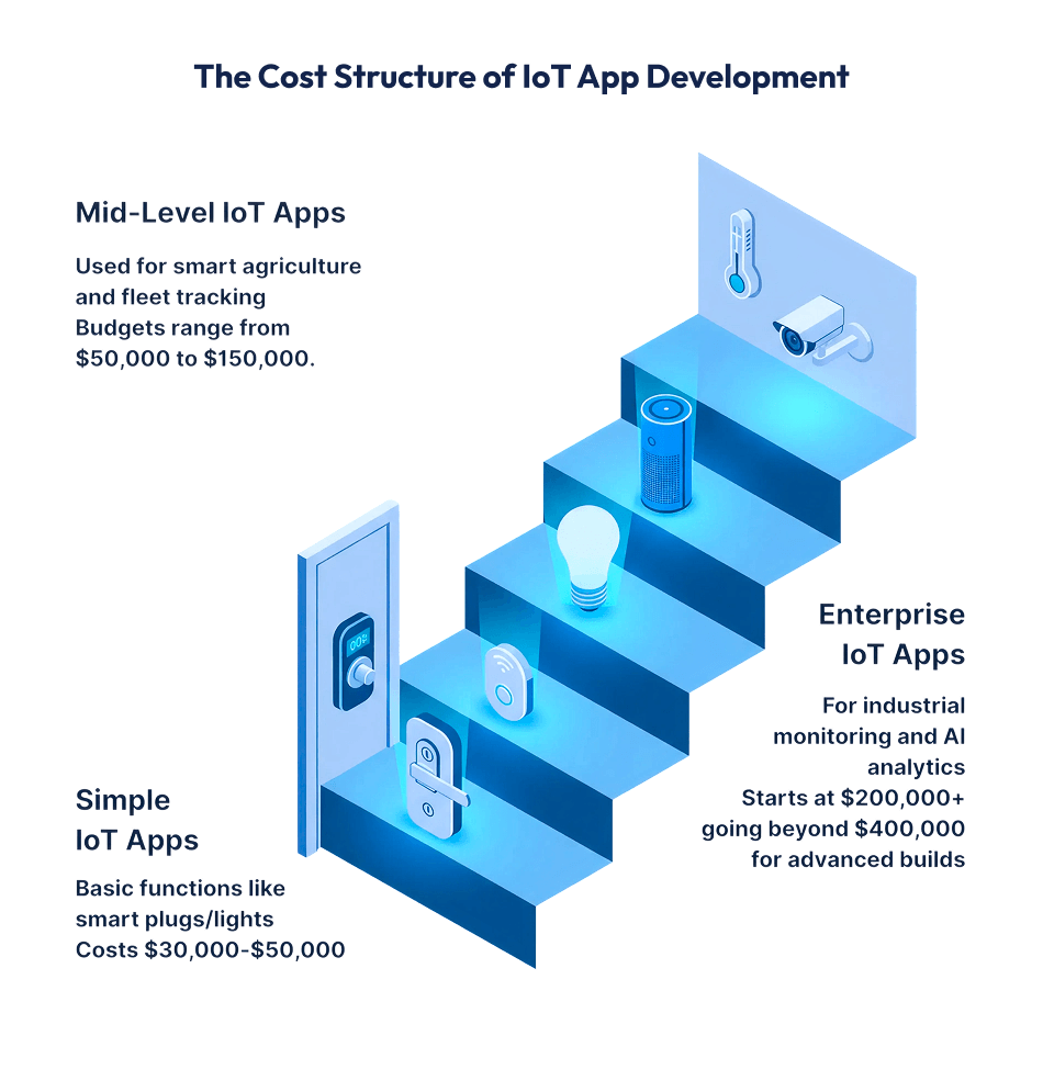 The cost structure of iot app development