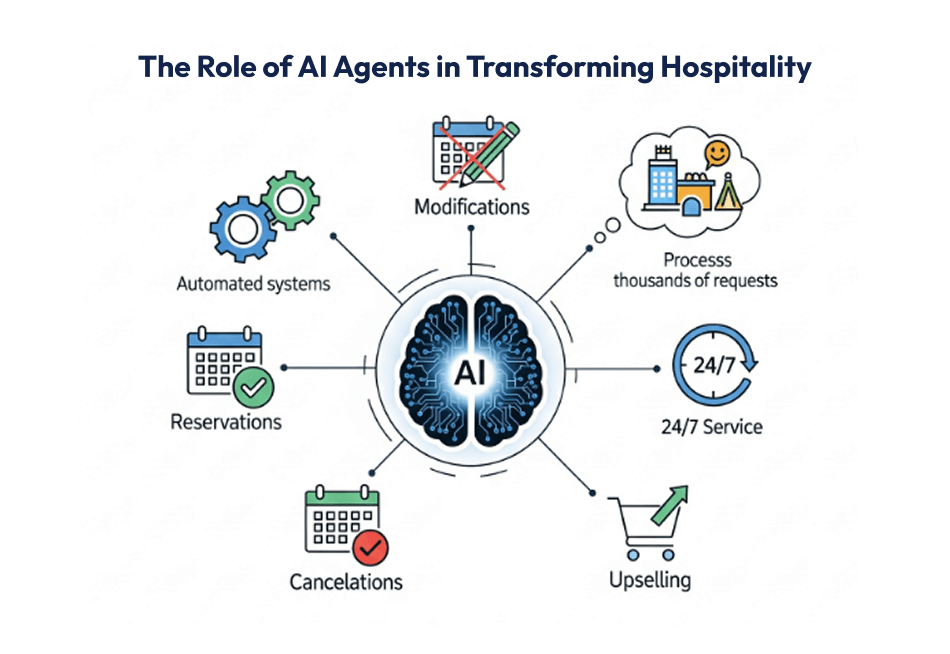 The Role of AI Agents in Transforming Hospitality