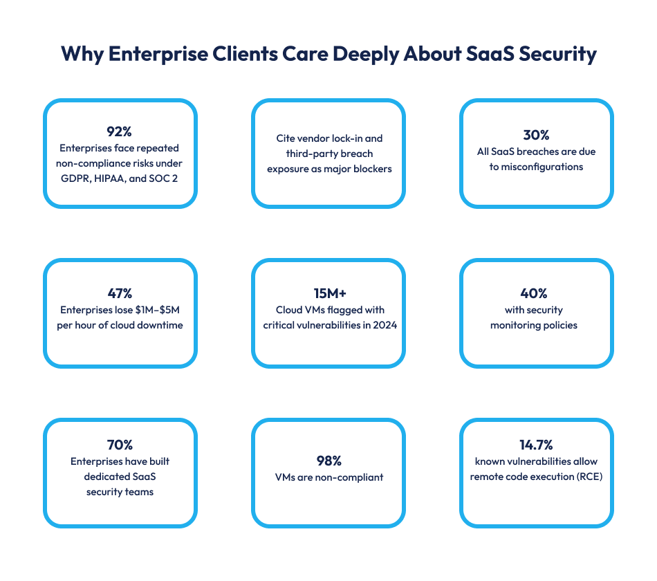 Why Enterprise Clients Care Deeply About SaaS Security