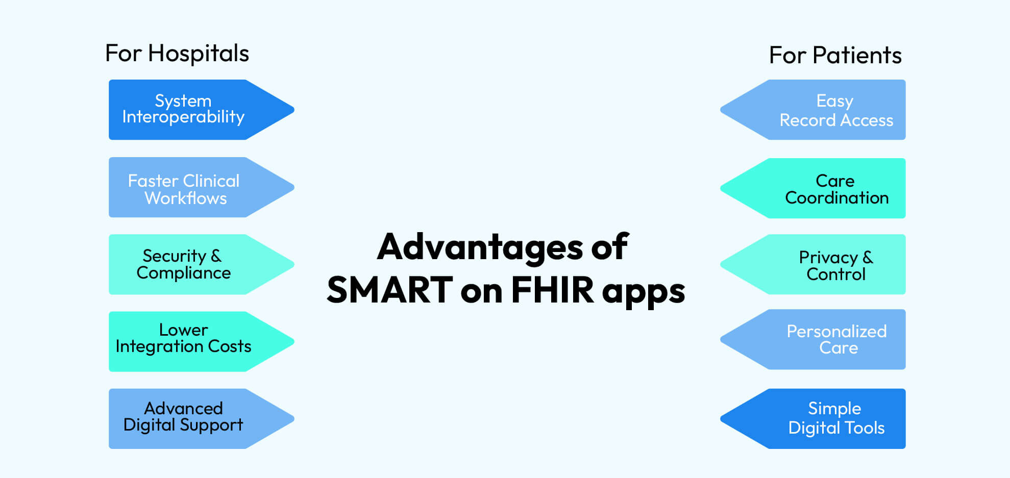 Advantages of SMART on FHIR apps