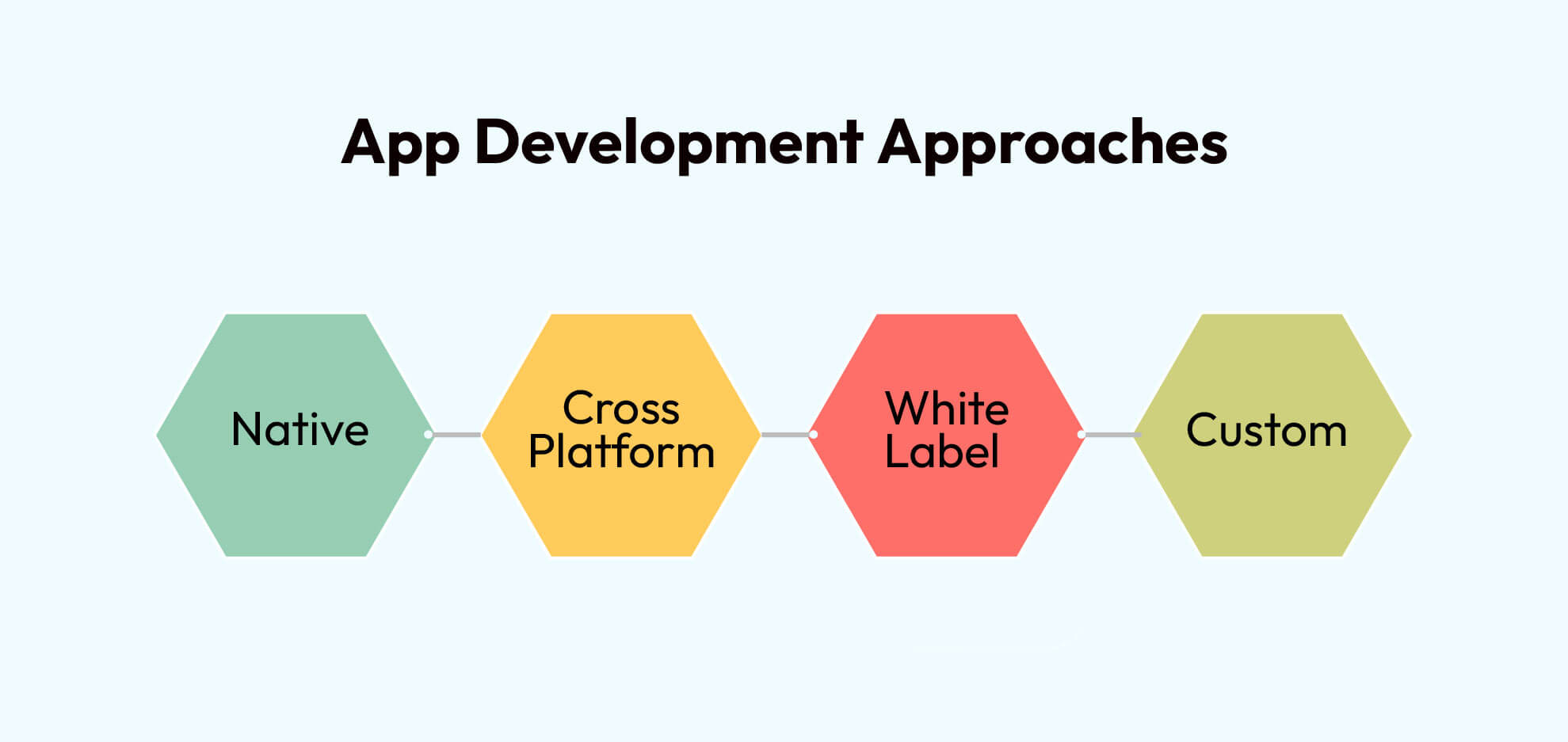 app development approaches