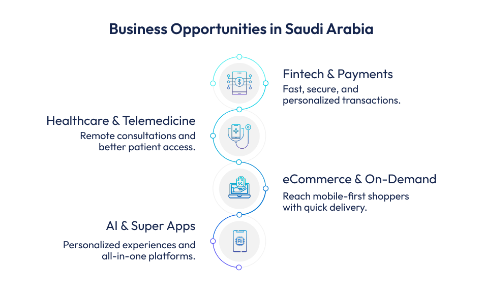 Business Opportunities in Saudi Arabia