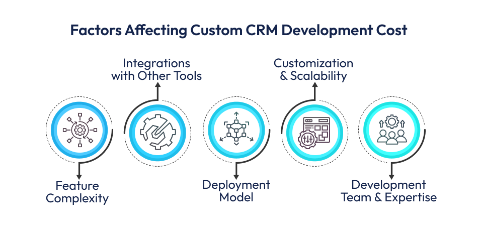 Factors Affecting Custom CRM Development Cost