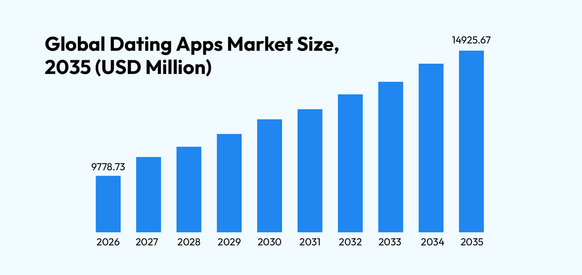 Global Dating apps market size, 2035 (USD Million)