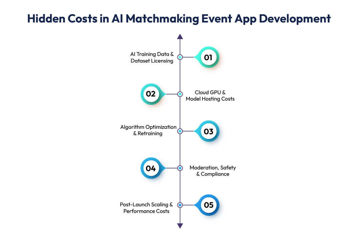 Hidden Costs in AI Matchmaking Event App Development