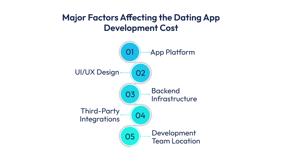 Major Factors Affecting the Dating App Development Cost