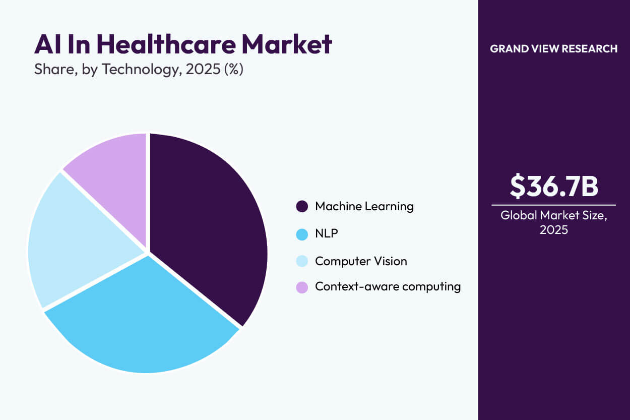 Market Insights on Healthcare AI Consulting