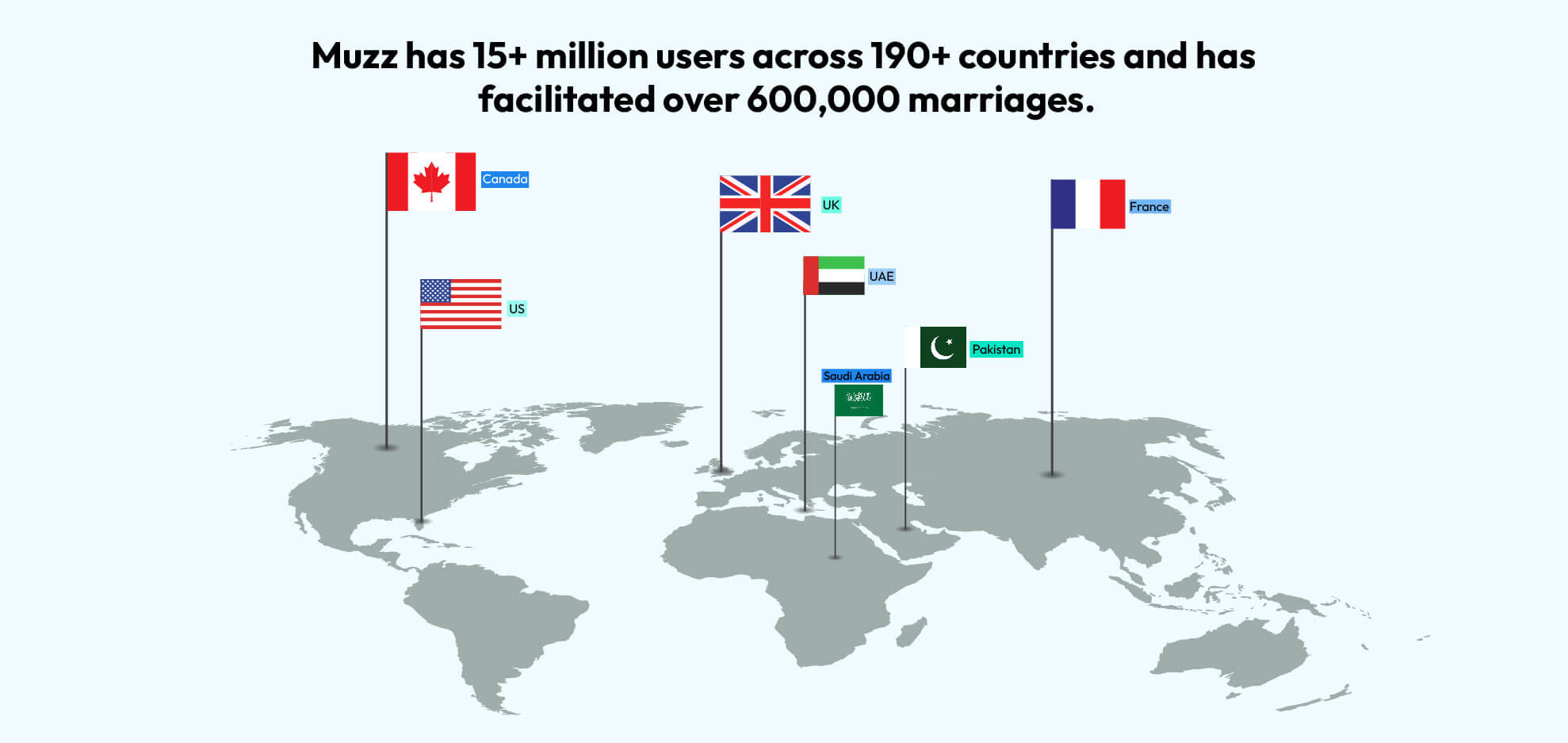 Muzz has 15+ million users across 190+ countries and has facilitated over 600,000 marriages.