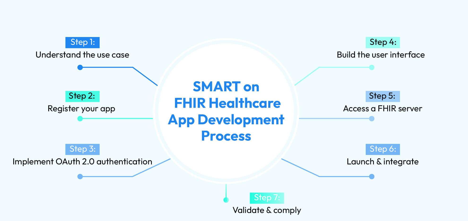 SMART on FHIR Healthcare App Development Process