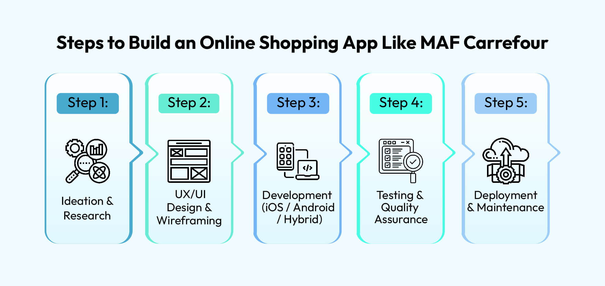 Steps to Build an Online Shopping App Like MAF Carrefour