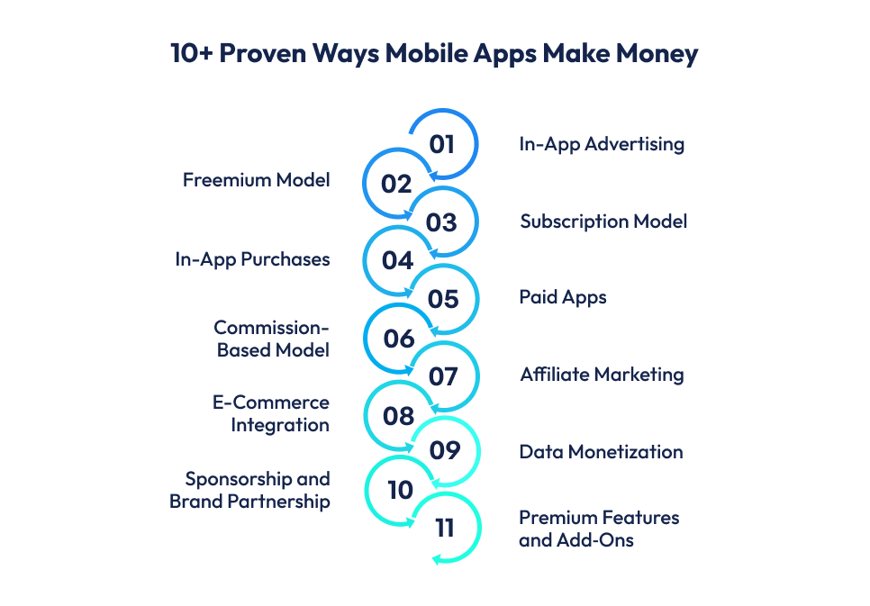 Proven Ways Mobile Apps Make Money
