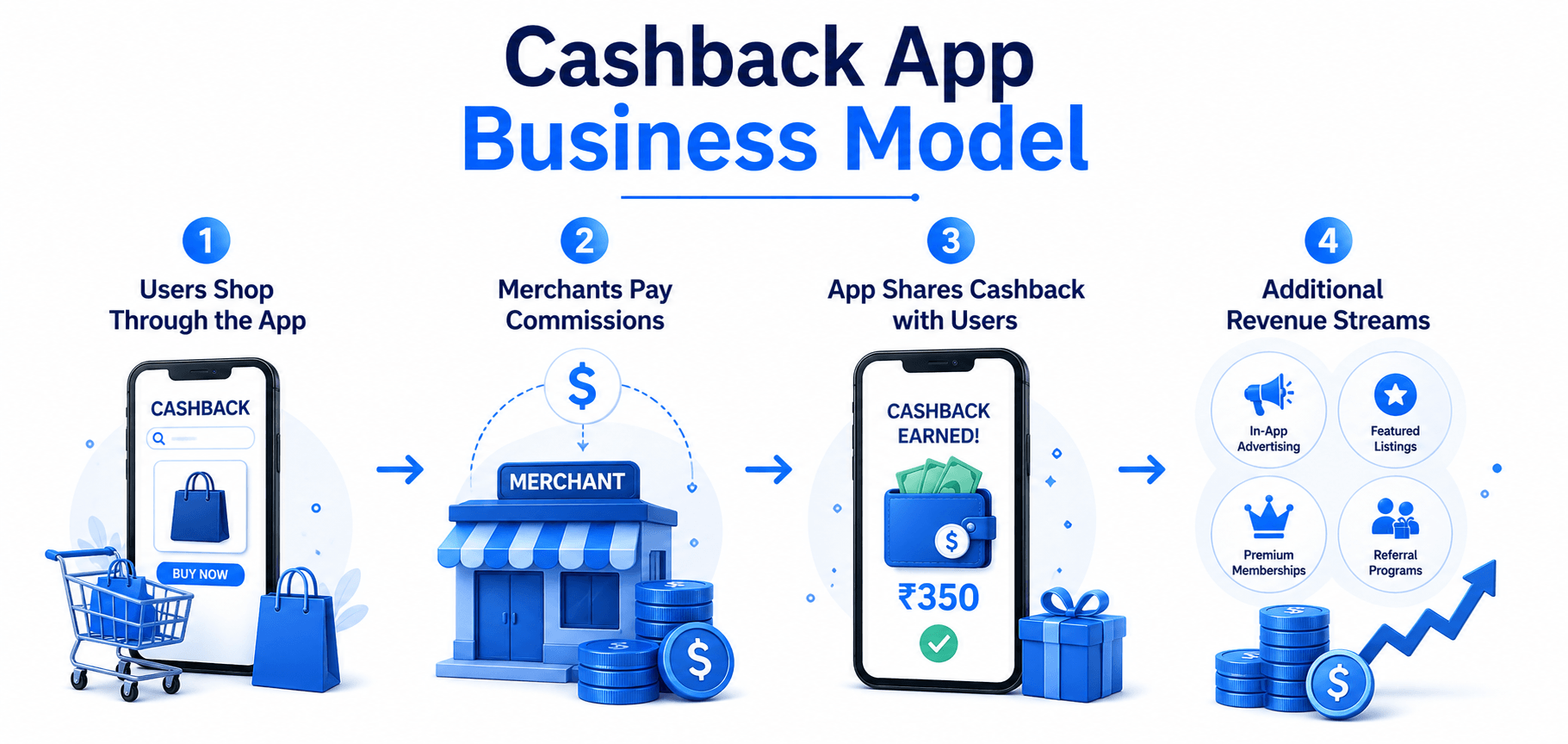 Cashback App Business Model 
