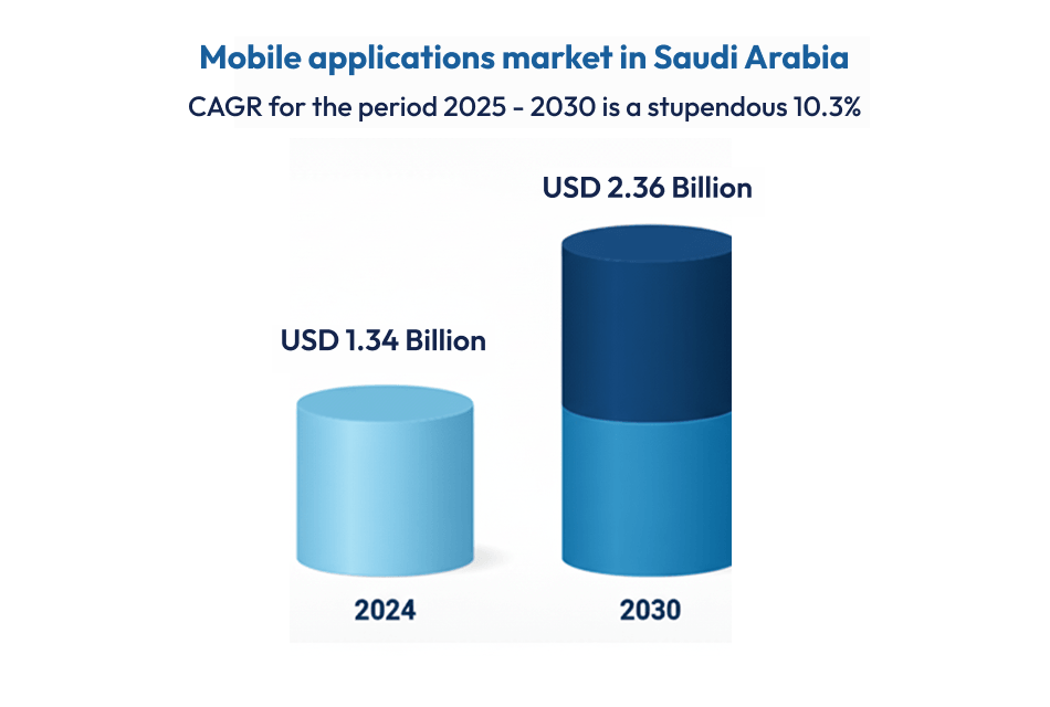 mobile applications market in Saudi Arabia