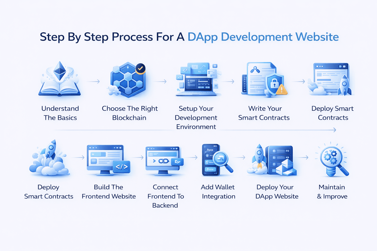 Step By Step Process For A DApp Development Website