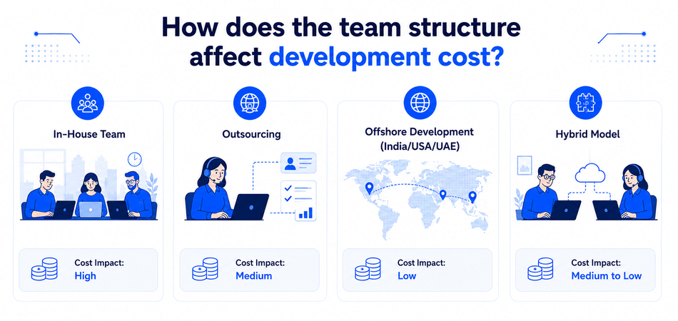 How does the team structure affect development cost In-House Team