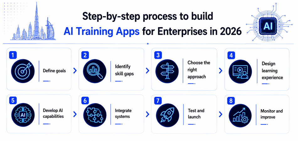 Step-by-step process to build AI training apps for enterprises in 2026