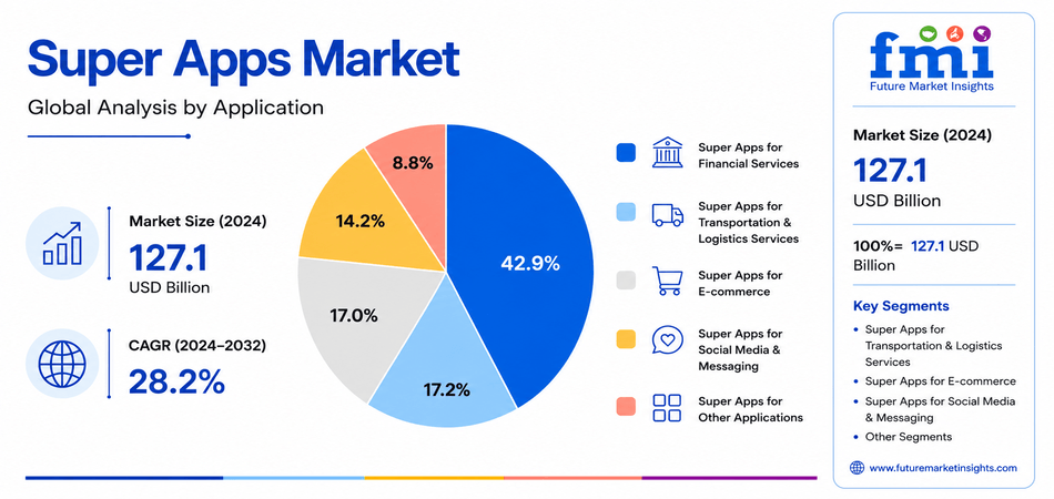 Super apps global market analysis