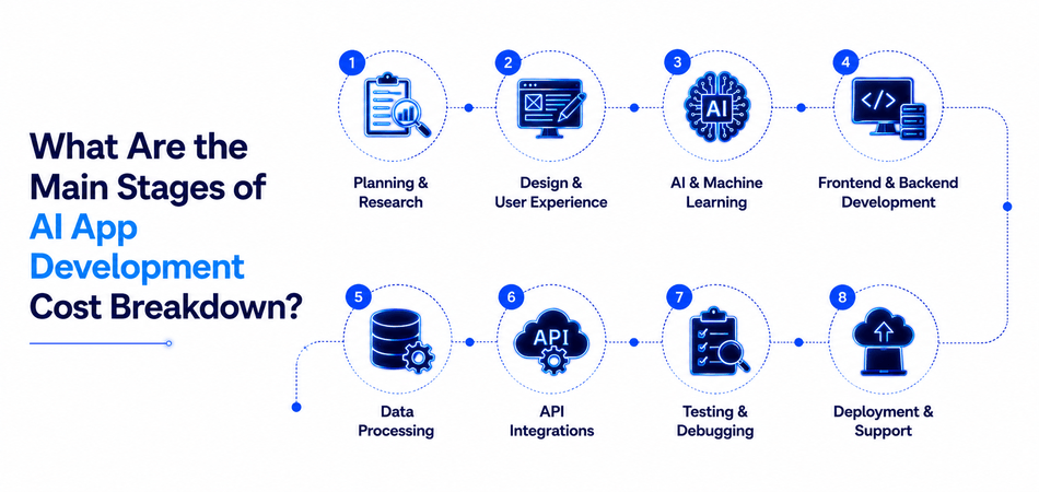 What Are the Main Stages of AI App Development Cost Breakdown