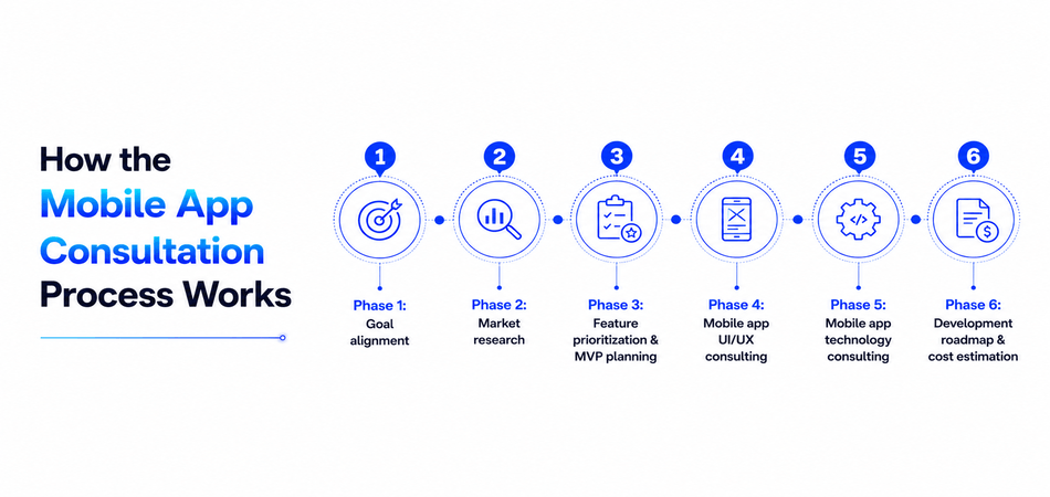 How the Mobile App Consultation Process Works