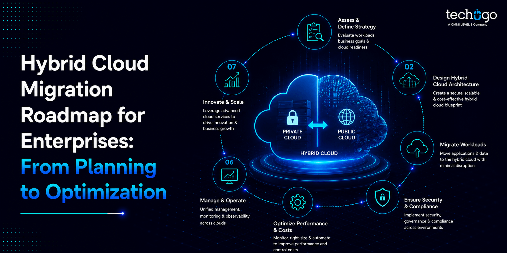 Hybrid Cloud Migration Roadmap for Enterprises: From Planning to Optimization