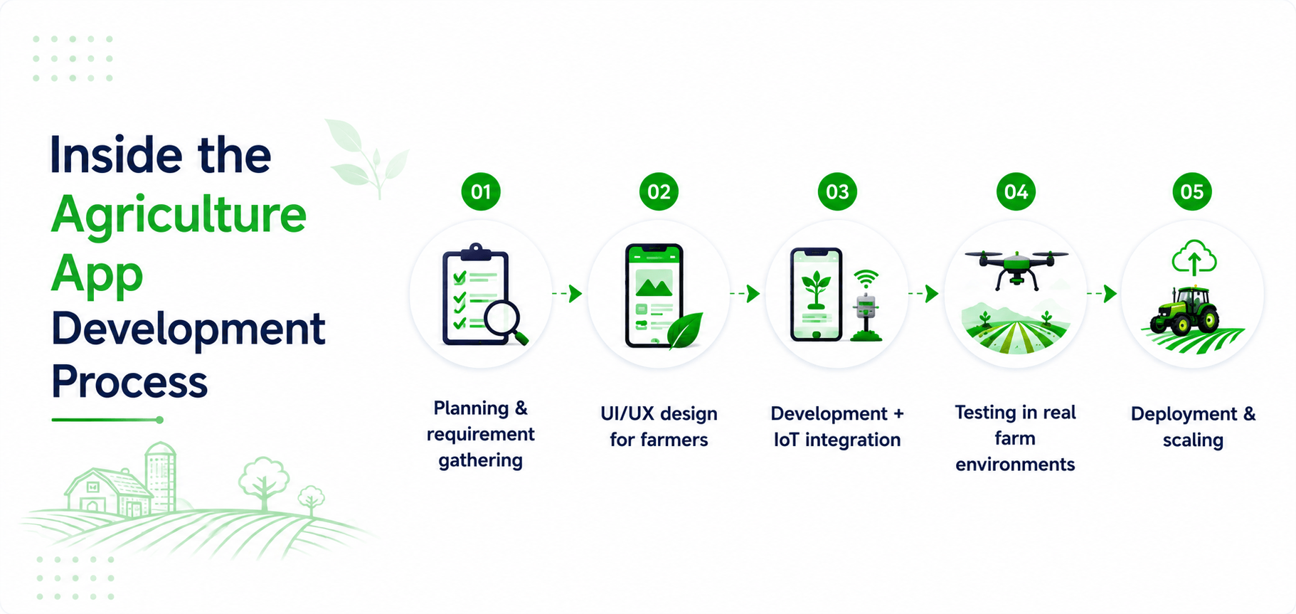Agriculture App Development Process