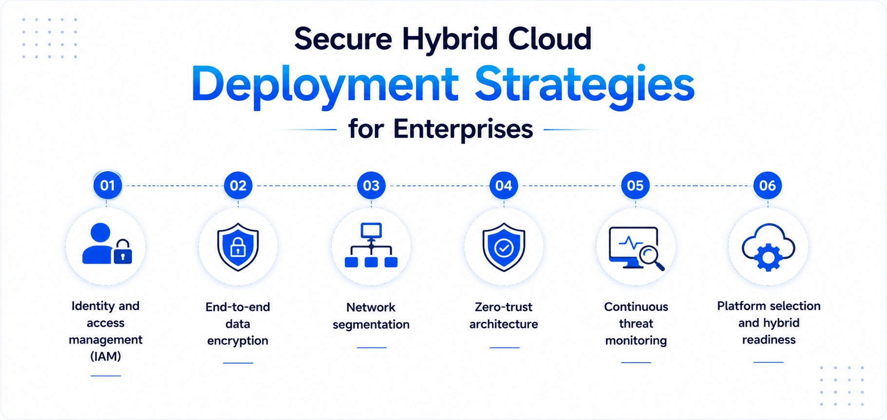 Secure Hybrid Cloud Deployment