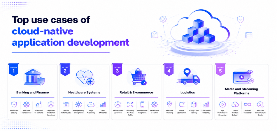 Top use cases of cloud-native application development 