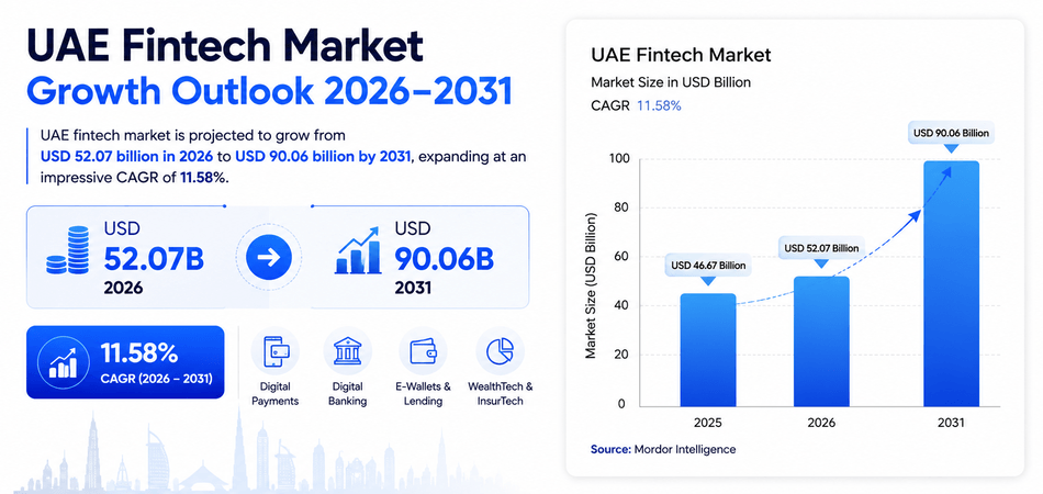 UAE fintech market growth