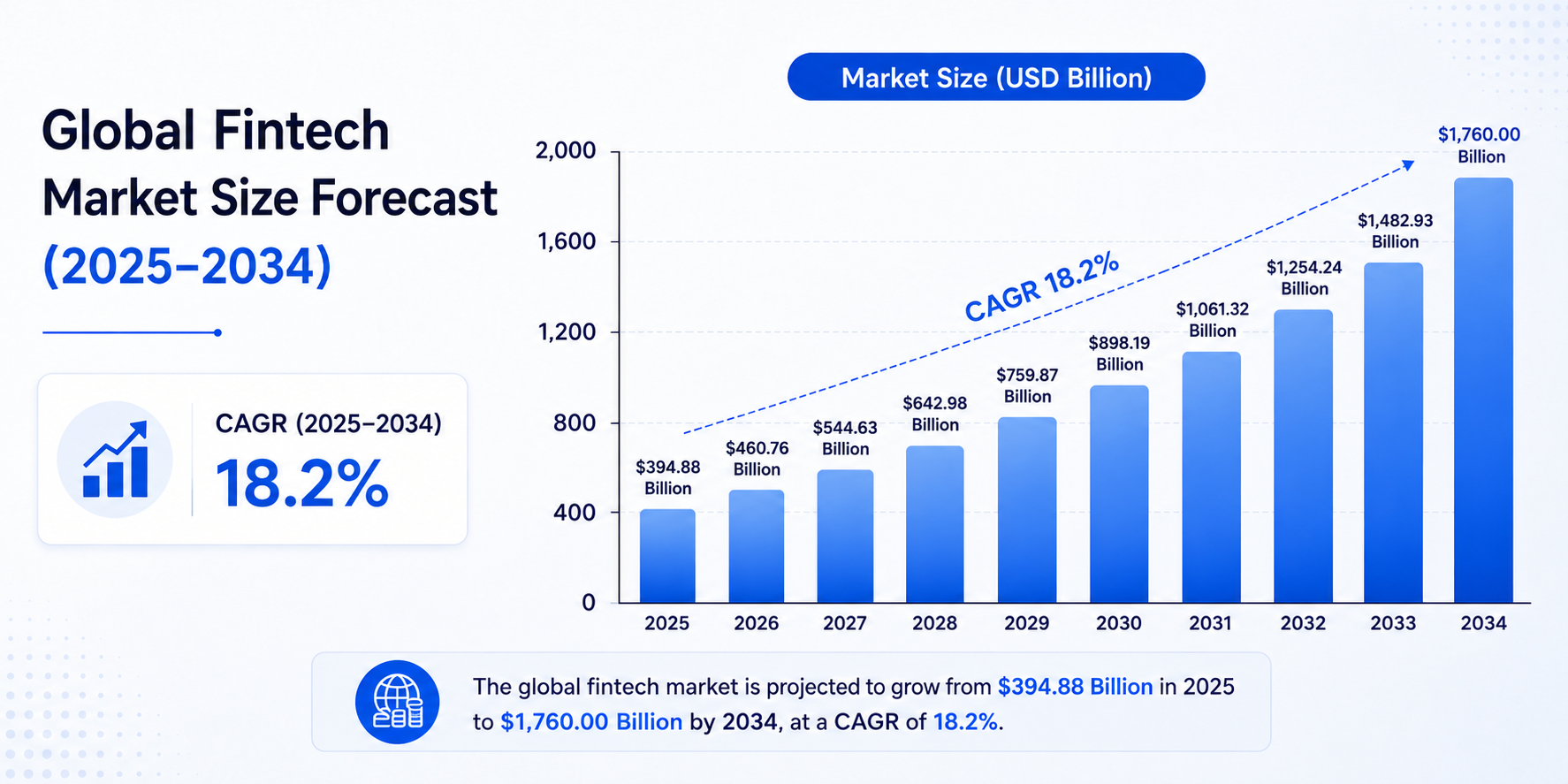 A Bar Graph from 2025 to 2034 showing figures