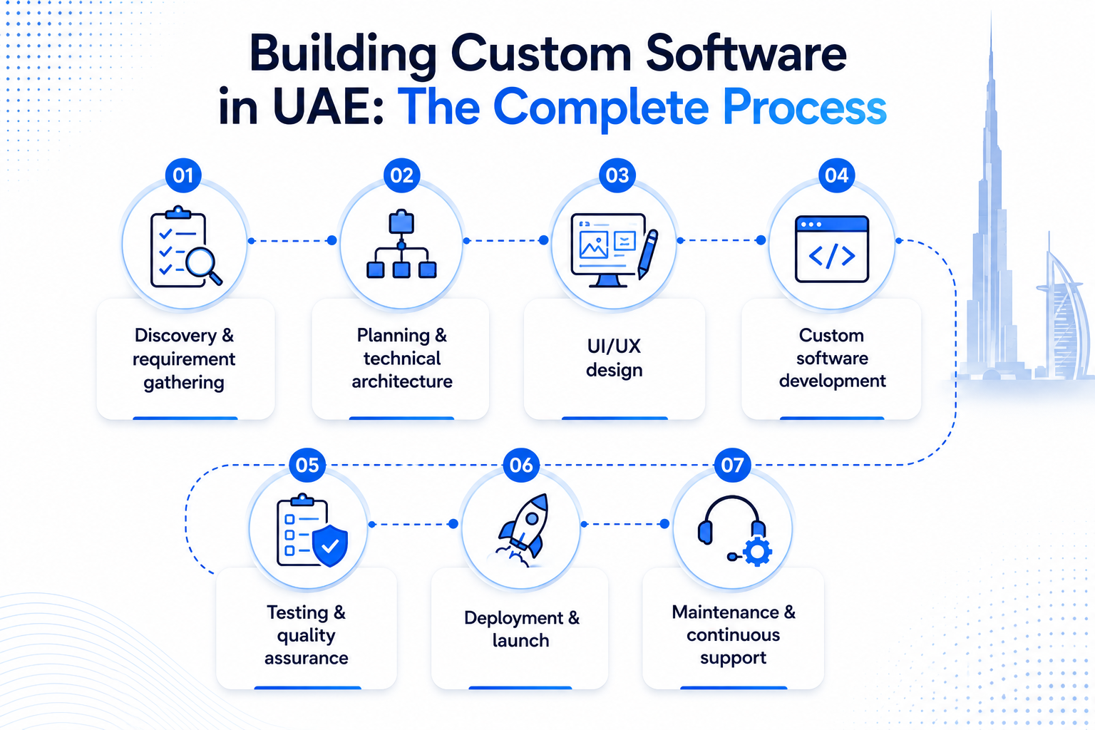Building Custom Software in the UAE The Complete Process