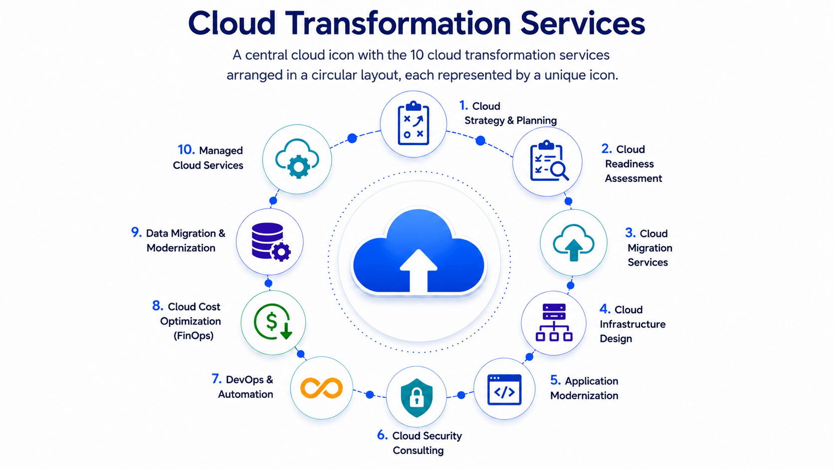 Cloud Transformation Services