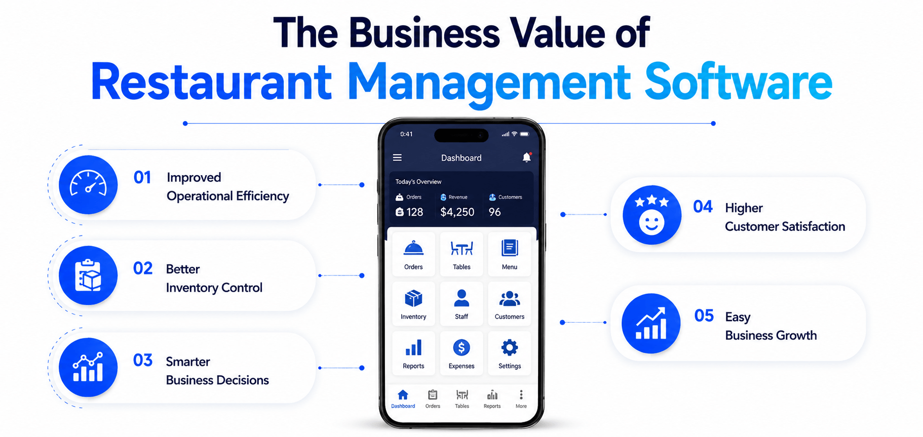 The Business Value of Restaurant Management Software