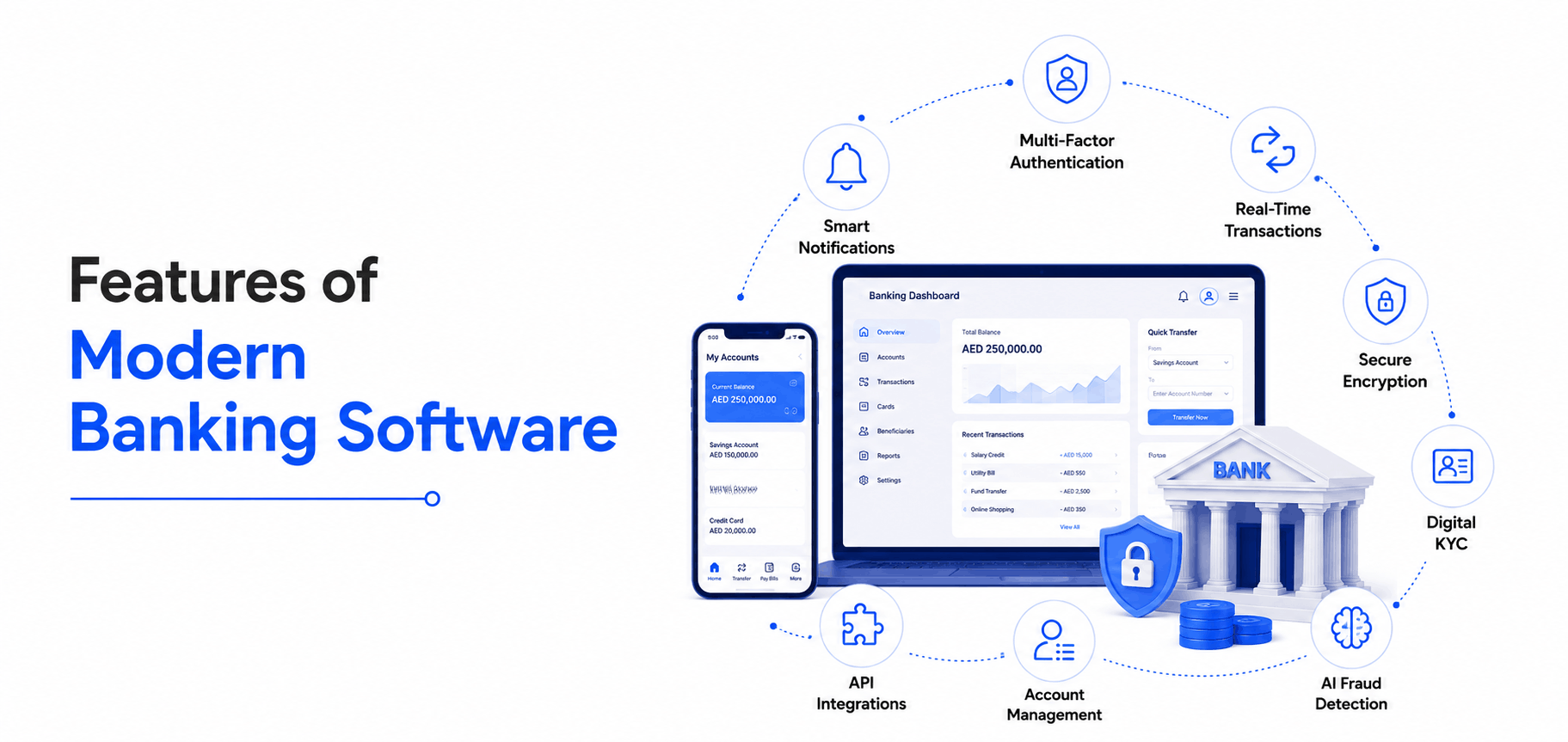 Features of modern banking software including multi-factor authentication, real-time transactions, digital KYC, AI fraud detection, API integrations, and secure banking solutions.