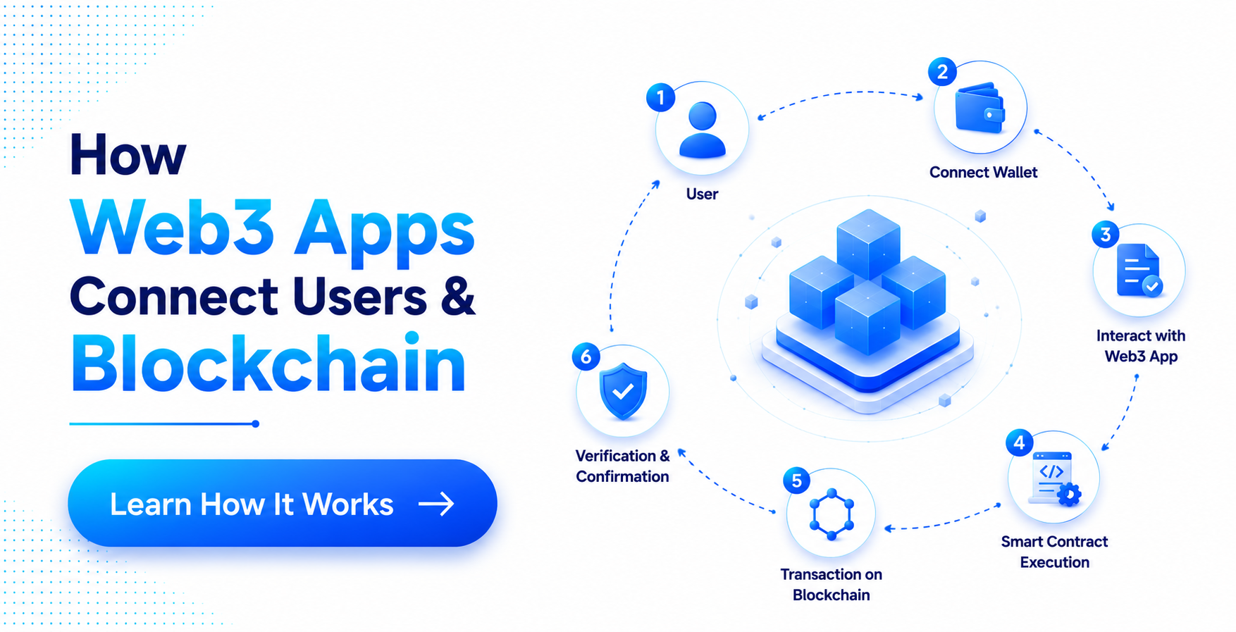 How Web3 Apps Connect Users & Blockchain
