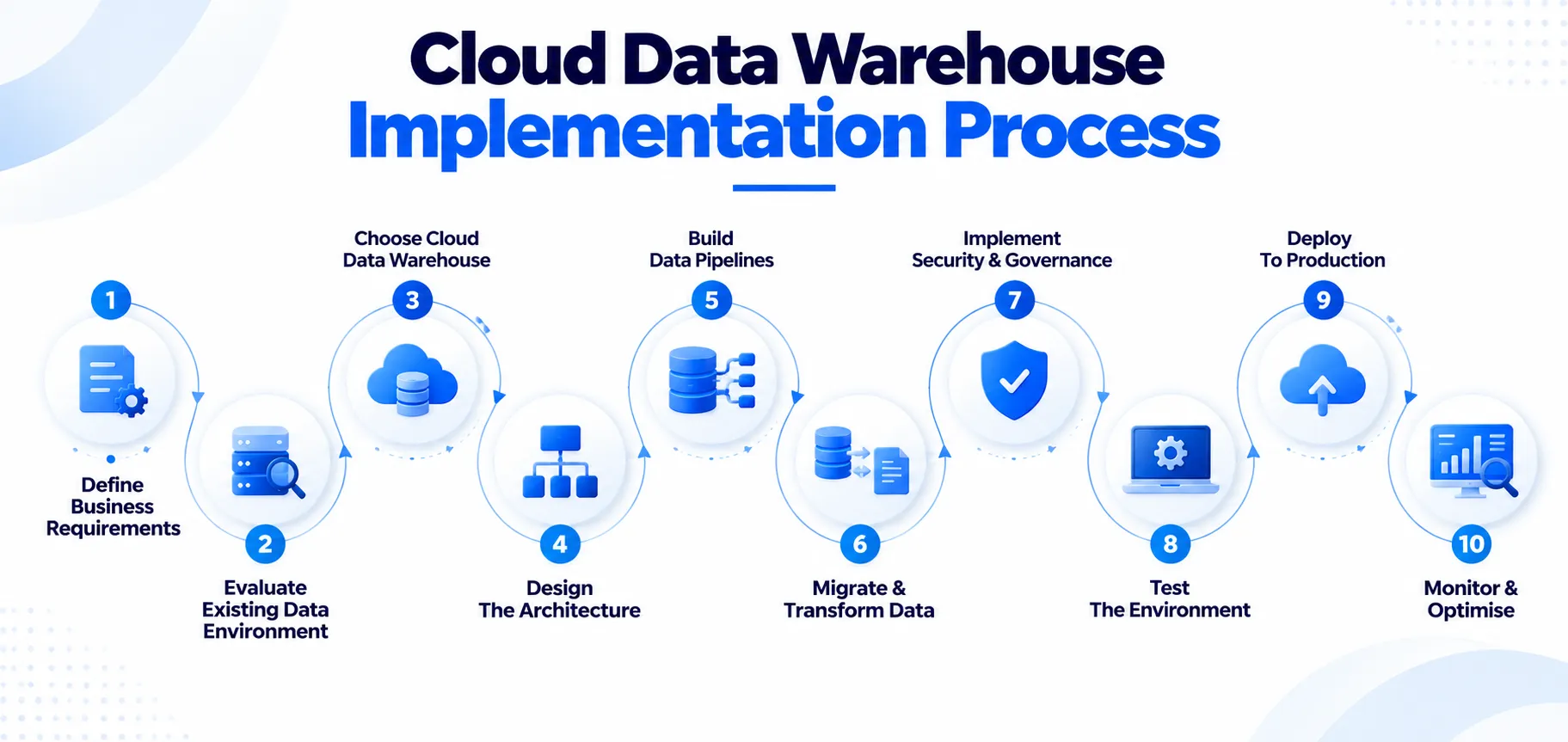 cloud data warehouse consulting
